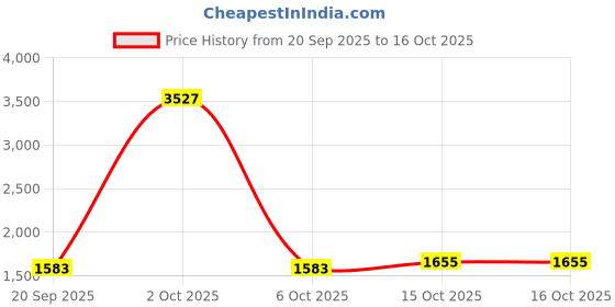 myntra.com StyleCast x Revolte Unisex Ergonomic Padded Backpack stylecast x revolte Price History Graph from 20 Sep 2025 to 16 Oct 2025
