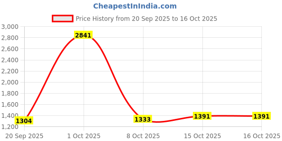 myntra.com StyleCast x Revolte Unisex Ergonomic Strap Padded Backpack stylecast x revolte Price History Graph from 20 Sep 2025 to 15 Oct 2025
