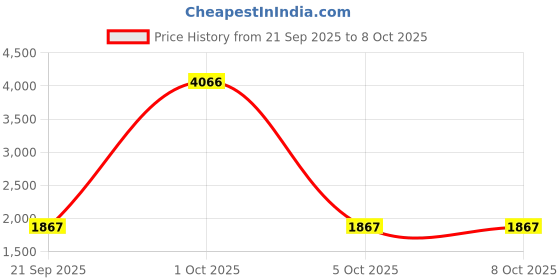 myntra.com StyleCast x Revolte Unisex Ergonomic Strap Padded Backpack stylecast x revolte Price History Graph from 21 Sep 2025 to 7 Oct 2025