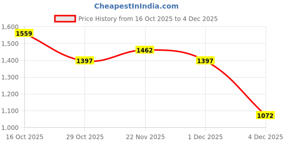 myntra.com StyleCast x Revolte Unisex Graphic Printed Long Sleeves T-shirt stylecast x revolte Price History Graph from 16 Oct 2025 to 4 Dec 2025