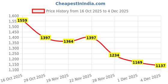 myntra.com StyleCast x Revolte Unisex Graphic Printed Long Sleeves T-shirt stylecast x revolte Price History Graph from 16 Oct 2025 to 4 Dec 2025