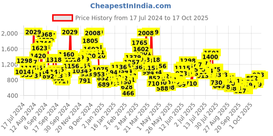 myntra.com StyleCast x Revolte Unisex Graphic Printed Round Neck Cotton Rompers stylecast x revolte Price History Graph from 17 Jul 2024 to 3 Oct 2025