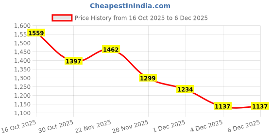 myntra.com StyleCast x Revolte Unisex Graphic Printed Round Neck T-shirt stylecast x revolte Price History Graph from 16 Oct 2025 to 4 Dec 2025