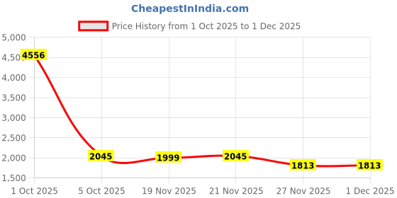 myntra.com StyleCast x Revolte UNisex Insulator Longline Outdoor Padded Jacket stylecast x revolte Price History Graph from 1 Oct 2025 to 30 Nov 2025