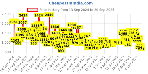 myntra.com StyleCast x Revolte Unisex Kids Colourblocked Lightweight Outdoor Sporty Jacket stylecast x revolte Price History Graph from 13 Sep 2024 to 20 Sep 2025