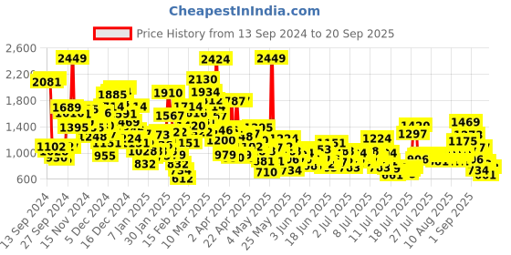 myntra.com StyleCast x Revolte Unisex Kids Colourblocked Lightweight Outdoor Sporty Jacket stylecast x revolte Price History Graph from 13 Sep 2024 to 20 Sep 2025
