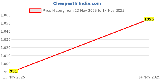 myntra.com StyleCast x Revolte Unisex Kids Colourblocked Tailored Jacket stylecast x revolte Price History Graph from 13 Nov 2025 to 14 Nov 2025
