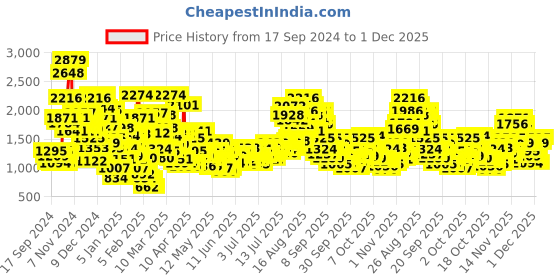 myntra.com StyleCast x Revolte Unisex Kids Colourblocked Top with Pyjamas stylecast x revolte Price History Graph from 17 Sep 2024 to 1 Dec 2025