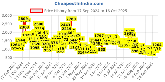 myntra.com StyleCast x Revolte Unisex Kids Colourblocked Top with Pyjamas stylecast x revolte Price History Graph from 17 Sep 2024 to 16 Oct 2025