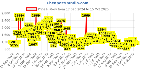 myntra.com StyleCast x Revolte Unisex Kids Colourblocked Top with Trousers stylecast x revolte Price History Graph from 17 Sep 2024 to 15 Oct 2025