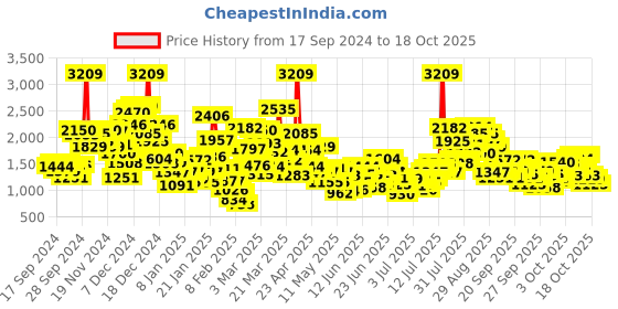 myntra.com StyleCast x Revolte Unisex Kids Colourblocked Top with Trousers stylecast x revolte Price History Graph from 17 Sep 2024 to 18 Oct 2025