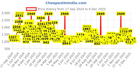 myntra.com StyleCast x Revolte Unisex Kids Colourblocked Top with Trousers stylecast x revolte Price History Graph from 17 Sep 2024 to 5 Dec 2025
