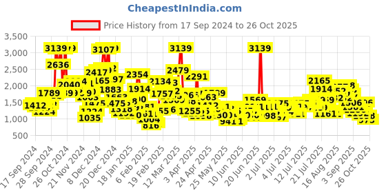 myntra.com StyleCast x Revolte Unisex Kids Colourblocked Top with Trousers stylecast x revolte Price History Graph from 17 Sep 2024 to 26 Oct 2025