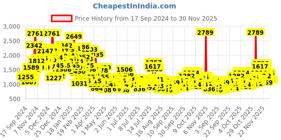 myntra.com StyleCast x Revolte Unisex Kids Dyed Top with Pyjamas stylecast x revolte Price History Graph from 17 Sep 2024 to 30 Nov 2025