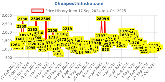 myntra.com StyleCast x Revolte Unisex Kids Printed Pyjamas stylecast x revolte Price History Graph from 17 Sep 2024 to 4 Oct 2025