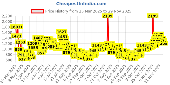 myntra.com StyleCast x Revolte Unisex Kids Printed Round Neck Pure Cotton T-shirt With Shorts stylecast x revolte Price History Graph from 25 Mar 2025 to 29 Nov 2025