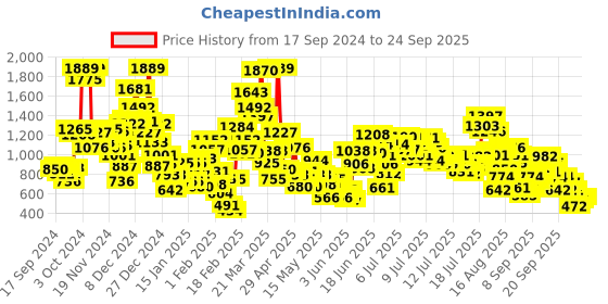myntra.com StyleCast x Revolte Unisex Kids Printed Shirt with Shorts stylecast x revolte Price History Graph from 17 Sep 2024 to 24 Sep 2025