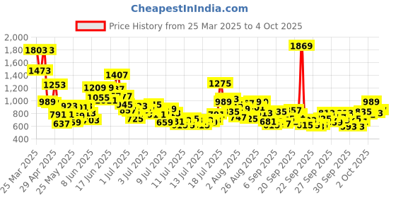 myntra.com StyleCast x Revolte Unisex Kids Printed T-shirt with Shorts stylecast x revolte Price History Graph from 25 Mar 2025 to 4 Oct 2025