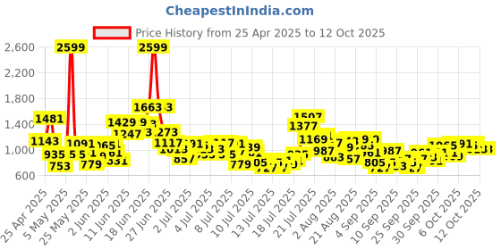 myntra.com StyleCast x Revolte Unisex Kids Printed T-shirt with Shorts stylecast x revolte Price History Graph from 25 Apr 2025 to 3 Oct 2025