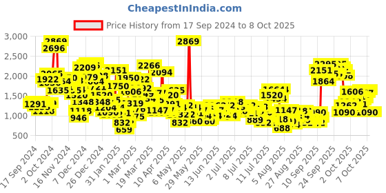 myntra.com StyleCast x Revolte Unisex Kids Printed Top with Pyjamas stylecast x revolte Price History Graph from 17 Sep 2024 to 4 Oct 2025