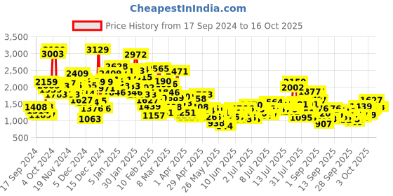 myntra.com StyleCast x Revolte Unisex Kids Printed Top with Pyjamas stylecast x revolte Price History Graph from 17 Sep 2024 to 15 Oct 2025