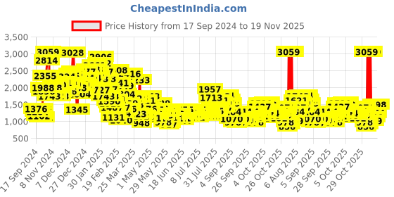myntra.com StyleCast x Revolte Unisex Kids Printed Top with Pyjamas stylecast x revolte Price History Graph from 17 Sep 2024 to 18 Nov 2025