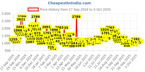 myntra.com StyleCast x Revolte Unisex Kids Printed Top with Pyjamas stylecast x revolte Price History Graph from 17 Sep 2024 to 4 Oct 2025