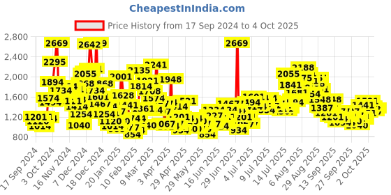 myntra.com StyleCast x Revolte Unisex Kids Printed Top with Trousers stylecast x revolte Price History Graph from 17 Sep 2024 to 4 Oct 2025