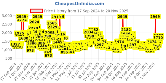 myntra.com StyleCast x Revolte Unisex Kids Printed Top with Trousers stylecast x revolte Price History Graph from 17 Sep 2024 to 20 Nov 2025