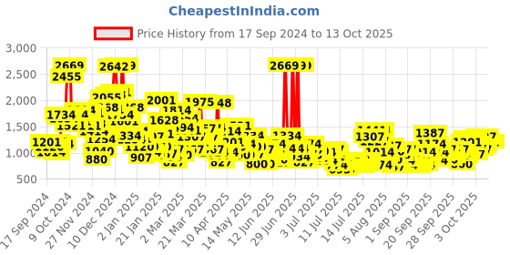 myntra.com StyleCast x Revolte Unisex Kids Printed Top with Trousers stylecast x revolte Price History Graph from 17 Sep 2024 to 12 Oct 2025