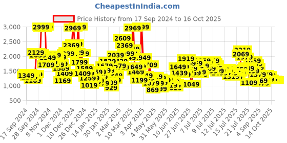 myntra.com StyleCast x Revolte Unisex Kids Printed Top with Trousers stylecast x revolte Price History Graph from 17 Sep 2024 to 16 Oct 2025