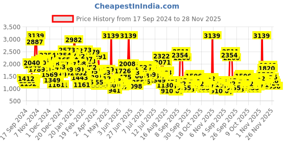 myntra.com StyleCast x Revolte Unisex Kids Printed Top with Trousers stylecast x revolte Price History Graph from 17 Sep 2024 to 28 Nov 2025