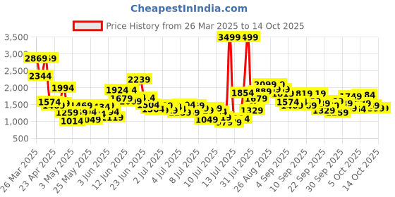myntra.com StyleCast x Revolte Unisex Kids Printed Top with Trousers stylecast x revolte Price History Graph from 26 Mar 2025 to 13 Oct 2025