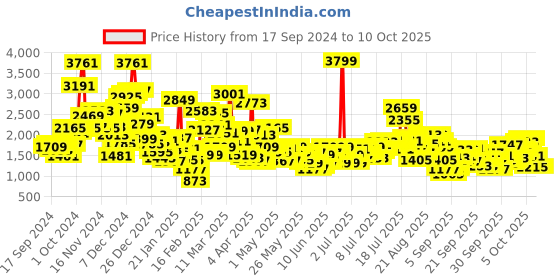 myntra.com StyleCast x Revolte Unisex Kids Striped Top with Pyjamas stylecast x revolte Price History Graph from 17 Sep 2024 to 9 Oct 2025