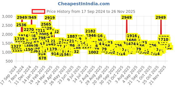myntra.com StyleCast x Revolte Unisex Kids Striped Top with Pyjamas stylecast x revolte Price History Graph from 17 Sep 2024 to 25 Nov 2025