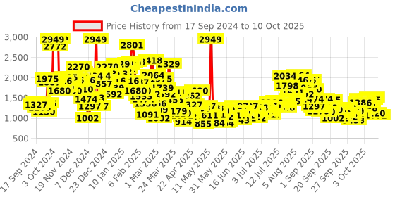 myntra.com StyleCast x Revolte Unisex Kids Striped Top with Pyjamas stylecast x revolte Price History Graph from 17 Sep 2024 to 3 Oct 2025