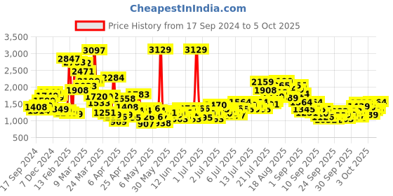 myntra.com StyleCast x Revolte Unisex Kids Top with Pyjamas stylecast x revolte Price History Graph from 17 Sep 2024 to 4 Oct 2025