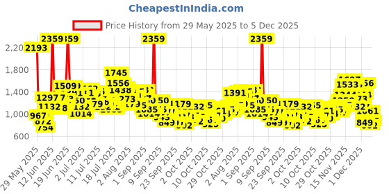 myntra.com StyleCast x Revolte Unisex Kids Typography Printed Regular Fit T-shirt stylecast x revolte Price History Graph from 29 May 2025 to 5 Dec 2025