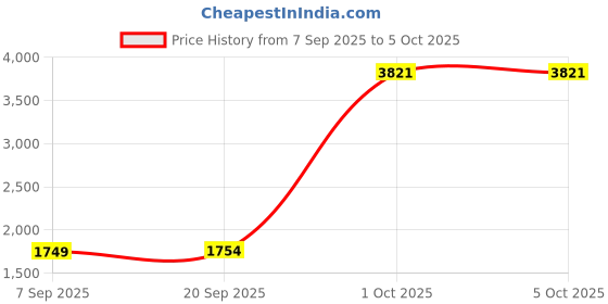 myntra.com StyleCast x Revolte Unisex Large Backpack stylecast x revolte Price History Graph from 7 Sep 2025 to 4 Oct 2025