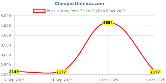 myntra.com StyleCast x Revolte Unisex Large Backpack stylecast x revolte Price History Graph from 7 Sep 2025 to 5 Oct 2025