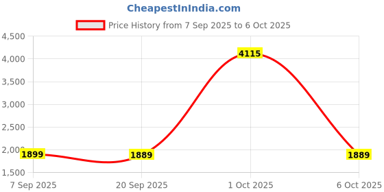 myntra.com StyleCast x Revolte Unisex Large Backpack stylecast x revolte Price History Graph from 7 Sep 2025 to 6 Oct 2025