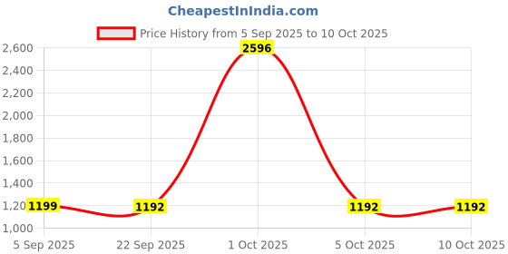 myntra.com StyleCast x Revolte Unisex Large Backpack stylecast x revolte Price History Graph from 5 Sep 2025 to 10 Oct 2025