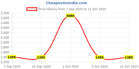 myntra.com StyleCast x Revolte Unisex Large Backpack stylecast x revolte Price History Graph from 7 Sep 2025 to 10 Oct 2025