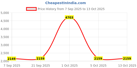 myntra.com StyleCast x Revolte Unisex Large Backpack stylecast x revolte Price History Graph from 7 Sep 2025 to 13 Oct 2025