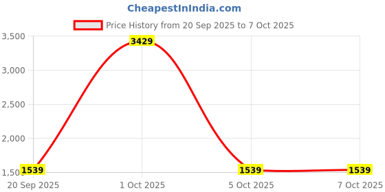 myntra.com StyleCast x Revolte Unisex Large Backpack stylecast x revolte Price History Graph from 20 Sep 2025 to 4 Oct 2025