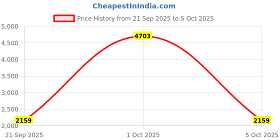 myntra.com StyleCast x Revolte Unisex Large Backpack stylecast x revolte Price History Graph from 21 Sep 2025 to 4 Oct 2025