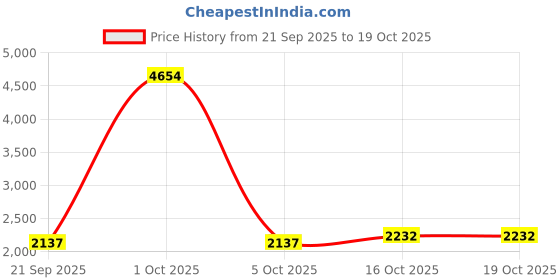 myntra.com StyleCast x Revolte Unisex Large Backpack stylecast x revolte Price History Graph from 21 Sep 2025 to 18 Oct 2025