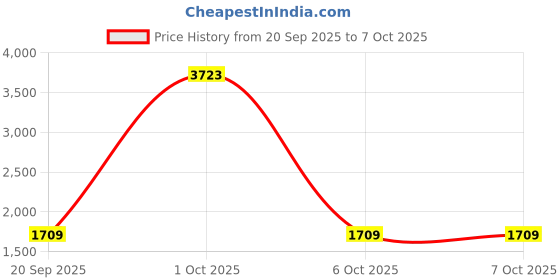 myntra.com StyleCast x Revolte Unisex Large Backpack stylecast x revolte Price History Graph from 20 Sep 2025 to 6 Oct 2025