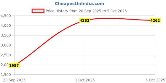 myntra.com StyleCast x Revolte Unisex Large Backpack stylecast x revolte Price History Graph from 20 Sep 2025 to 5 Oct 2025