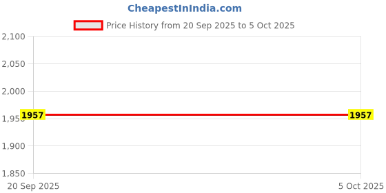 myntra.com StyleCast x Revolte Unisex Large Backpack stylecast x revolte Price History Graph from 20 Sep 2025 to 5 Oct 2025